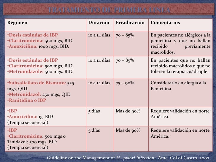 Manejo Actual de la Infección por Helicobacter pilory Manejo Actual de la Infección por Helicobacter pilory