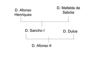 D. Afonso Henriques D. Mafalda de Sabóia D. Sancho I D. Dulce D. Afonso II 