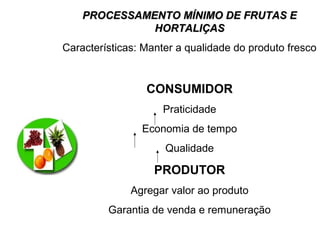 PROCESSAMENTO MÍNIMO DE FRUTAS EPROCESSAMENTO MÍNIMO DE FRUTAS E
HORTALIÇASHORTALIÇAS
Características: Manter a qualidade do produto fresco
CONSUMIDOR
Praticidade
Economia de tempo
Qualidade
PRODUTOR
Agregar valor ao produto
Garantia de venda e remuneração
 
