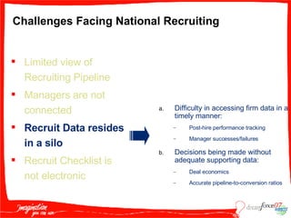 Challenges Facing National Recruiting Limited view of Recruiting Pipeline Managers are not connected Recruit Data resides in a silo Recruit Checklist is not electronic Difficulty in accessing firm data in a timely manner: Post-hire performance tracking Manager successes/failures Decisions being made without adequate supporting data: Deal economics Accurate pipeline-to-conversion ratios 