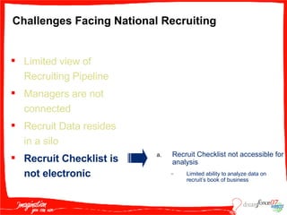 Challenges Facing National Recruiting Limited view of Recruiting Pipeline Managers are not connected Recruit Data resides in a silo Recruit Checklist is not electronic Recruit Checklist not accessible for analysis Limited ability to analyze data on recruit’s book of business 