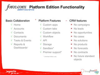 Platform Edition Functionality Platform Features Custom apps Custom tabs Custom objects Workflow API Storage Sandbox* Premier support* Basic Collaboration Home Accounts Contacts Documents Tasks & Events Reports & Dashboards + * Unlimited Edition only CRM features No campaigns No leads No opportunities No cases No solutions No products No forecasts No contracts No future standard objects 