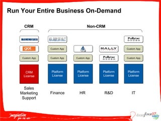 Run Your Entire Business On-Demand Sales Marketing Support Finance HR R&D IT Platform License Platform License Platform License Platform License License Management CRM License Custom App CRM Non-CRM Custom App Custom App Custom App Custom App Custom App 
