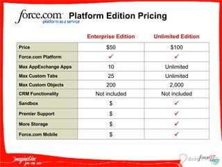 Platform Edition Pricing 2,000 200 Max Custom Objects   Force.com Platform Unlimited 25 Max Custom Tabs Unlimited 10 Max AppExchange Apps $ $ $ $ Not included $50 Enterprise Edition $100 Price  Premier Support Not included CRM Functionality  Force.com Mobile  More Storage  Sandbox Unlimited Edition 
