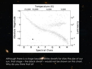 Although there is a stage beyond white dwarfs for stars the size of our sun, that stage – the black dwarf – would not be shown on this chart. Why do you think that is? 