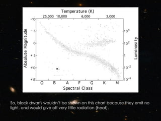 So, black dwarfs wouldn’t be shown on this chart because they emit no light, and would give off very little radiation (heat). 
