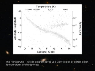 The Hertzsprung – Russell diagram gives us a way to look at a stars color, temperature, and brightness 