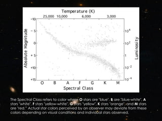 The Spectral Class refers to color where  O  stars are "blue",  B  are "blue-white",  A  stars "white",  F  stars "yellow-white",  G  stars "yellow",  K  stars "orange", and  M  stars are "red.” Actual star colors perceived by an observer may deviate from these colors depending on visual conditions and individual stars observed. 