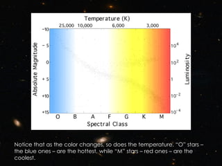 Notice that as the color changes, so does the temperature. “O” stars – the blue ones – are the hottest, while “M” stars – red ones – are the coolest. 