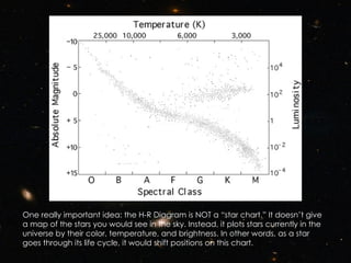 One really important idea: the H-R Diagram is NOT a “star chart.” It doesn’t give a map of the stars you would see in the sky. Instead, it plots stars currently in the universe by their color, temperature, and brightness. In other words, as a star goes through its life cycle, it would shift positions on this chart. 