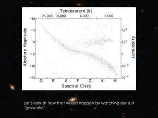Let’s look at how that would happen by watching our sun “grow old.” 
