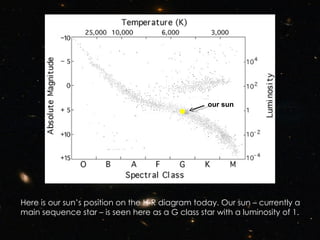Here is our sun’s position on the H-R diagram today. Our sun – currently a main sequence star – is seen here as a G class star with a luminosity of 1. our sun 