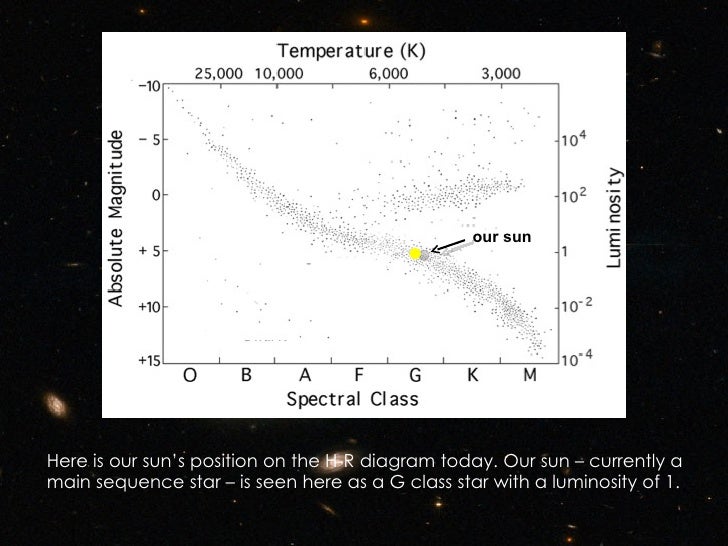 Hertzsprung Russell Diagram blue stars on hr diagram 
