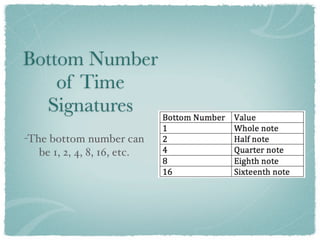 Bottom Number
    of Time
  Signatures
-The bottom number can
   be 1, 2, 4, 8, 16, etc.
 