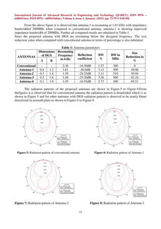 International Journal of Advanced Research in Engineering and Technology (IJARET), ISSN 0976 –
6480(Print), ISSN 0976 – 6499(Online), Volume 6, Issue 1, January (2015), pp. 73-79 © IAEME
77
From the above figure it is observed that antenna-1 is resonating at 1.61 GHz with impedance
bandwidthof 500MHz when compared to conventional antenna, antenna-1 is showing improved
impedance bandwidth of 200MHz. Further all compared results are tabulated in Table-1.
Since the proposed antenna with DGS are resonating below the designed frequency. The size
reduction value when compared with conventional antenna in terms of percentage is also tabulated.
Table 1: Antenna parameters
ANTENNAS
Dimensions
of DGS
Resonating
Frequency
in GHz
Reflection
coefficient
BW
%
BW in
MHz
Size
Reduction in
%A B
Conventional - - 2.36 -16.50dB 1.27 300 0
Antenna-1 0.4 1.2 1.61 -26.6dB 3.12 500 49.06
Anteena-2 0.3 1.4 1.59 -24.25dB 3.11 510 50.94
Antenna-3 0.2 1.6 1.48 -23.20dB 3.36 500 62.16
Anteena-4 0.1 1.8 1.45 -16.93dB 2.73 400 65.51
The radiation patterns of the proposed antennas are shown in Figure-5 to Figure-9.From
thefigures it is observed that for conventional antenna the radiation pattern is broadsided which is as
shown in Figure 5 and for other antennas with DGS radiation pattern is observed to be nearly Omni
directional in azimuth plain as shown in Figure-5 to Figure-9.
Figure 5: Radiation pattern of conventional antenna Figure 6: Radiation pattern of Antenna-1
Figure 7: Radiation pattern of Antenna-2 Figure 8: Radiation pattern of Antenna-3
 
