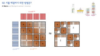 02. 이를 해결하기 위한 방법은?
H-Matrix and Multigrid method + Intuition
𝑄 ∈ ℝ16×𝑑
𝐾 ∈ ℝ𝑑×16
𝐴 ∈ ℝ16×16
4
2 4
2
2
4
4
2
2
2
≈
4
2 4
2
2
4
4
2
2
2
 