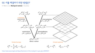 02. 이를 해결하기 위한 방법은?
H-Matrix and Multigrid method + Intuition
https://www.researchgate.net/figure/Illustration-of-the-multigrid-V-cycle_fig2_328599327
coarsening
Simple Average Simple duplicate
 