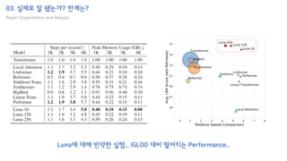 03. 실제로 잘 됐는가? 한계는?
Report Experiments and Results
Luna에 대해 빈약한 실험... IGLOO 대비 떨어지는 Performance...
 