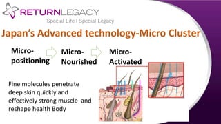 Japan’s Advanced technology-Micro Cluster
Fine molecules penetrate
deep skin quickly and
effectively strong muscle and
reshape health Body
微定位
Micro-
Nourished
Micro-
Activated
Micro-
positioning
 