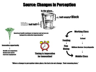 Source: Changes in Perception Is the glass… half full? half empty? American health continues to improve and yet we are  “ gripped by collective hypochondria.” Innovative opportunity -Health-car magazines -Heath food stores -Exercise equipment Feeding Fine  Dining Working Class School William Benton: Encyclopedia Middle Class “ When a change in perception takes place, the facts do not change.  Their meaning does.” Timing is imperative for innovation! Black White 