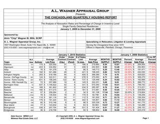 A.L. Wagner Appraisal Group
                                                                                Presents
                                              THE CHICAGOLAND QUARTERLY HOUSING REPORT

                                         The Analysis of Absorption Rates and Percentage of Change in Inventory Level
                                                              Single Family Detached Residences
                                                            January 1, 2009 to December 31, 2009

Sponsored by:
Alvin "Chip" Wagner III, SRA, SCRP
A. L. Wagner Appraisal Group, Inc.                                                         Specializing in Relocation, Litigation & Lending Appraisals
1807 Washington Street, Suite 110, Naperville, IL 60565                                    Serving the Chicagoland Area since 1970
(630) 416-6556 ~ www.wagnerappraisal.com ~ chip@rac.net                                    Offices in Naperville, Plainfield, Chicago, Flossmoor


                                                              January 1, 2010 Statistics                                     January 1, 2009 Statistics
                                                               Under    Under # of Sales                                                                 12 mo SP
                             MLS                 Average      Contract Contract  Last          Average    MONTHS     MONTHS     Percent      Average       Percent
Town                         Area   Actives     List Price     (Ctg.)   (Pend) 12 mos.        Sale Price  SUPPLY     SUPPLY     Change      Sale Price    Change
Addison                       101       175   $     320,555         37      13      196     $     219,885  8.54       15.81     -45.99%   $    264,959    -17.01%
Algonquin                     102       203   $     334,952         31        5     208     $     242,903  9.98       12.48     -20.00%   $    292,663    -17.00%
Alsip                         658        76   $     191,378           9       3       98    $     149,713  8.29       13.46     -38.42%   $    181,471    -17.50%
Antioch                         2       192   $     321,286         29        9     221     $     198,245  8.90       14.72     -39.58%   $    242,030    -18.09%
Arlington Heights               5       293   $     518,189         44        5     405     $     368,389  7.74       9.78      -20.79%   $    426,620    -13.65%
Aurora - DuPage County        507       124   $     322,511         30        8     278     $     270,093  4.71       6.05      -22.23%   $    306,270    -11.81%
Aurora - Kane County          507       631   $     156,245        122      60      737     $     125,448  8.24       10.82     -23.83%   $    162,669    -22.88%
Aurora - Will, Kendall Cty    507        72   $     257,989         19        6     145     $     242,231  5.08       9.22      -44.86%   $    266,772      -9.20%
Barrington Area                10       537   $ 1,146,622           42        6     331     $     570,340  17.00      19.41     -12.40%   $    756,742    -24.63%
Bartlett                      104       189   $     361,802         20        5     234     $     285,387  8.76       9.44       -7.25%   $    313,221      -8.89%
Batavia                       510       166   $     417,215         24        3     181     $     313,481  9.58       10.05      -4.71%   $    329,854      -4.96%
Beecher                       401        57   $     259,264           2       3       34    $     181,108  17.54      14.61      20.05%   $    219,854    -17.62%
Bellwood                     2104        78   $     135,934         19      31      175     $      82,798  4.16       15.64     -73.41%   $    139,259    -40.54%
Bensenville                   106       119   $     261,116         24      11      112     $     181,930  9.71       22.75     -57.29%   $    236,204    -22.98%
Berwyn                        402       179   $     191,224         43      44      344     $     145,801  4.98       11.72     -57.47%   $    199,493    -26.91%
Bloomingdale                  108        90   $     510,146           8       5       98    $     320,339  9.73       12.27     -20.72%   $    441,770    -27.49%
Blue Island                   406        77   $     143,632         14        8       63    $      84,563  10.87      11.86      -8.35%   $    122,288    -30.85%
Bolingbrook                   440       338   $     257,754         56      36      531     $     191,404  6.51       11.27     -42.25%   $    249,153    -23.18%
Bridgeview                    455        36   $     218,758         12        4       55    $     188,602  6.08       16.09     -62.17%   $    223,419    -15.58%

       Data Source: MRED LLC                              (C) Copyright 2009, A. L. Wagner Appraisal Group, Inc.
       Midwest Real Estate Data, LLC                           (630) 416-6556 www.WagnerAppraisal.com                                              Page 1
 