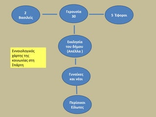 2 
Βασιλείς 
5 Έφοροι 
Γερουσία 
30 
Εκκλησία 
του δήμου 
(Απέλλα ) 
Γυναίκες 
και νέοι 
Περίοικοι 
Είλωτες 
Εννοιολογικός 
χάρτης της 
κοινωνίας στη 
Σπάρτη 
 