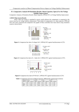 Comparative analysis of Shunt Compensation Devices Impact on Voltage Stability Enhancement
DOI: 10.9790/1676-10335459 www.iosrjournals.org 57 | Page
IV. Comparative Analysis Of Simulation Results: Shunt Capacitor, Spm & Svc On Voltage
Stability Improvement
Comparative Analysis of Simulation Results: Shunt Capacitor, SPM & SVC on Voltage Stability Improvement
A IEEE 9 Bus System Results
IEEE 9 Bus test system is simulated in power world software the compensator is connected at the
severe most bus for voltage stability enhancement. Three kinds of compensators viz. shunt capacitor, SPM and
SVC have been connected and comparative bar graphs of these controllers have been drawn using simulation
results as shown below.
Figure 1: Comparison bar chart of voltages for C, SPM & SVC against load decrement of 25%
Figure 2: Comparison bar chart of L - Index for C, SPM & SVC against load decrement of 25%
Figure3: Comparison bar chart of FVSI for C, SPM & SVC against load decrement of 25%
Table 1: Comparison of Losses of Shunt Capacitor, SPM & SVC against load variations
∆Load 0.25↓ 0.25↑ 0.5↓ 0.5↑
Device MW MVAr MW MVAr MW MVAr MW MVAr
C 36 71.8 32 90.6 41 83 32 127
SPM 35 68.9 31 97.3 38 75 32 134
SVC 36 69.4 32 90.5 40 78.9 32 127
0.9
0.92
0.94
0.96
0.98
1
1.02
1.04
1.06
Bus4
Bus5
Bus6
Bus7
Bus8
Bus9
Voltage
Magnitude with
C 25%↓
Voltage
Magnitude with
SPM 25%↓
Voltage
Magnitude with
SVC 25%↓
0
0.01
0.02
0.03
0.04
0.05
Bus4
Bus5
Bus6
Bus7
Bus8
Bus9
L-Index with C
25%↓
L-Index with
SPM 25%↓
L-Index with
SVC 25%↓
0
0.1
0.2
0.3
0.4
0.5
5 to
4
6 to
4
7 to
5
9 to
6
7 to
8
8 to
9
FVSI with C
25%↓
FVSI with SPM
25%↓
FVSI with SVC
25%↓
 