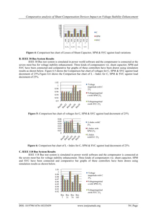 Comparative analysis of Shunt Compensation Devices Impact on Voltage Stability Enhancement
DOI: 10.9790/1676-10335459 www.iosrjournals.org 58 | Page
Figure 4: Comparison bar chart of Losses of Shunt Capacitor, SPM & SVC against load variations
B. IEEE 30 Bus System Results
IEEE 30 Bus test system is simulated in power world software and the compensator is connected at the
severe most bus for voltage stability enhancement. Three kinds of compensators viz. shunt capacitor, SPM and
SVC have been connected and comparative bar graphs of these controllers have been drawn using simulation
results as shown below. Figure 6.5 shows the Comparison bar chart of voltages for C, SPM & SVC against load
decrement of 25%.Figure 6.6 shows the Comparison bar chart of L - Index for C, SPM & SVC against load
decrement of 25%.
Figure 5: Comparison bar chart of voltages for C, SPM & SVC against load decrement of 25%
Figure 6: Comparison bar chart of L - Index for C, SPM & SVC against load decrement of 25%
C. IEEE 118 Bus System Results
IEEE 118 Bus test system is simulated in power world software and the compensator is connected at
the severe most bus for voltage stability enhancement. Three kinds of compensators viz. shunt capacitor, SPM
and SVC have been connected and comparative bar graphs of these controllers have been drawn using
simulation results as shown below.
0
20
40
60
80
100
120
140
MW
Mvar
MW
Mvar
MW
Mvar
MW
Mvar
0.25↓ 0.25↑ 0.5↓ 0.5↑
C
SPM
SVC
0.9
0.92
0.94
0.96
0.98
1
1.02
Voltage
magnitude with C
25↓
Voltagemagnitud
e with SPM 25↓
Voltagemagnitud
ewith SVC 25↓
0
0.01
0.02
0.03
0.04
0.05
0.06
L-Index withC
25↓
L-Index with
SPM 25↓
L-Index
withSVC 25↓
0.92
0.93
0.94
0.95
0.96
0.97
0.98
0.99
1
1.01
Bus
7
Bus
31
Bus
74
Bus
105
Voltage
magnitude with C
25↓
Voltagemagnitud
e with SPM 25↓
Voltagemagnitud
ewith SVC 25↓
 