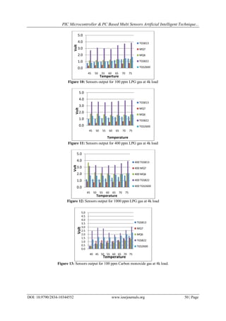 PIC Microcontroller & PC Based Multi Sensors Artificial Intelligent Technique...
DOI: 10.9790/2834-10344552 www.iosrjournals.org 50 | Page
Figure 10: Sensors output for 100 ppm LPG gas at 4k load
Figure 11: Sensors output for 400 ppm LPG gas at 4k load
Figure 12: Sensors output for 1000 ppm LPG gas at 4k load
Figure 13: Sensors output for 100 ppm Carbon monoxide gas at 4k load.
0.0
1.0
2.0
3.0
4.0
5.0
45 50 55 60 65 70 75
Volt Temperture
TGS813
MQ7
MQ6
TGS822
TGS2600
0.0
1.0
2.0
3.0
4.0
5.0
45 50 55 60 65 70 75
Volt
Temperature
TGS813
MQ7
MQ6
TGS822
TGS2600
0.0
1.0
2.0
3.0
4.0
5.0
45 50 55 60 65 70 75
Volt
Temperature
400 TGS813
400 MQ7
400 MQ6
400 TGS822
400 TGS2600
0.0
0.5
1.0
1.5
2.0
2.5
3.0
3.5
4.0
4.5
5.0
40 45 50 55 60 65 70 75
Volt
Temperature
TGS813
MQ7
MQ6
TGS822
TGS2600
 