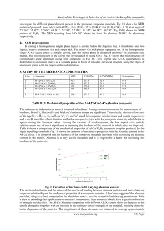 Study of the Tribological behavior of as cast-Al-Sn/Graphite composite
www.iosrjournals.org 52 | Page
investigate the different phase/element present in the prepared composite materials. Fig 18 shows the XRD
pattern of prepared nano Al2O3 with (012), (104), (110), (133), (024), (116), (018), (214), (119) at an angle of
25.594°, 35.197°, 37.804°, 43.381°, 52.588°, 57.538°, 61.333°, 66.547°, 68.230°. Fig 12(b) shows the XRD
pattern of Al2O3. The XRD scanning from 10°- 80° shows the lines for alumina, 38.86°, for aluminum
respectively.
2. SEM investigation
In casting a homogeneous single phase liquid is cooled below the liquidus line, it transforms into two
liquids, namely aluminum rich and copper rich. The minor ‘Cu’ rich phase segregates out. If the homogeneous
single Al-Cu liquid phase is rapidly cooled, then the minor phase is dispersed uniformly in aluminum rich
matrix. The microstructure of the alloys was investigated by using SEM. Fig. 17 shows the microstructure of
commercially pure aluminum along with composite in Fig. 18. Here copper and Al2O3 nanoparticles is
distributed in aluminum matrix as a separate phase in form of reticular (network) structure along the edges of
aluminum grains with the proper uniform distribution.
3. STUDY OF THE MECHANICAL PROPERTIES
TABLE 3: Mechanical properties of the Al-4.2%Cu-3.4%Alumina composite
The resistance to indentation or scratch is termed as hardness. Among various instruments for measurement of
hardness, Brinell’s, Rockwell’s and Vickers’s hardness testers are significant. Theoretically, the rule of mixture
of the type Hc=vr Hr+vm Hm (suffixes ‘c’, ‘r’, and ‘m’ stand for composite, reinforcement and matrix respectively
and v and H stand for volume fraction and hardness respectively) is valid for composite materials which helps in
approximating the hardness values. Among the variants of reinforcements, the low aspect ratio particle
reinforcements are of much significant in imparting the hardness of the material in which they are dispersed.
Table 6 shows a comparison of the mechanical properties of Al-Cu/Al2O3 composite samples produced by the
liquid metallurgy methods. Fig. 16 shows the variation of mechanical properties with the Alumina content in the
Al-Cu alloys. It is observed that the hardness of the composite materials increases with increasing the alumina
content in the matrix. Alumina is a very ductile materials and it is responsible a factor for increasing the
hardness of the materials.
1 2 3 4 5 6 7 8 9
80
100
120
140
160
180
Mechanicalproperties
Alumina Content (wt%)
VHN
UTS
PS
Fig.1: Variation of hardness with varying alumina content
The uniform distribution and the nature of the interfacial bonding between alumina particles and matrix have an
important relationship on the mechanical properties of a composite material. It has been suggested that alumina
particles, being very hard compared to the aluminium matrix, may be treated as load-bearing constituents. With
a view to extending their applications to structural components, these materials should have a good combination
of strength and ductility. The Al-Cu/Alumina composites with different Al2O3 content show an decrease in the
tensile elongation together with an increase in the ultimate tensile strength of the material, resulting from the
better dispersion of the particles. The magnitudes of these decreases are observed to average approximately
S.No. Composite VHN UTS(MPa) 0.2%PS(MPa) % elongation
1 Al-4.2%Cu-1.6%Al2O3 96.2 147.3 72.9 19.3
2 Al-4.2%Cu -2.7%Al2O3 99.6 152.3 79.1 18.1
3 Al-4.2%Cu -3.4%Al2O3 104 158.4 83.2 17.3
4 Al-4.2%Cu -5.6% Al2O3 109 165.3 87.4 16.9
5 AL-4.2%CU -8.4% AL2O3 116 173.2 93.2 16.3
 