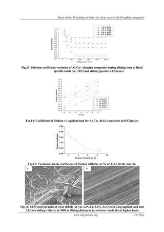 Study of the Tribological behavior of as cast-Al-Sn/Graphite composite
www.iosrjournals.org 58 | Page
0 1000 2000 3000 4000 5000
0.28
0.29
0.30
0.31
0.32
0.33
0.34
0.35
0.36
0.37
0.38
0.39
0.40
0.41
0.42
FrictionCoefficient
Sliding Time (Sec)
1.6 % Al2
O3
2.7 % Al2
O3
3.4 % Al2
O3
5.6 % Al2
O3
8.4 % Al2
O3
Fig.13: Friction coefficient variation of Al-Cu/ Alumina composite during sliding time at fixed
specific loads (i.e. 10N) and sliding speeds (1.22 m/sec)
20 25 30 35 40 45 50
0.40
0.41
0.42
0.43
0.44
0.45
0.46
0.47
0.48
0.49
0.50
0.51
0.52
0.53
0.54
FrictionCoefficient
Load (kg)
1.6 % Al2
O3
2.7 % Al2
O3
3.4 % Al2
O3
5.6 % Al2
O3
8.4 % Al2
O3
Fig.14: Coefficient of friction vs. applied load for Al-Cu/ Al2O3 composite at 0.932m/sec
2 4 6 8 10
0.38
0.40
0.42
0.44
0.46
0.48
FrictionCoefficient
Alumina content (wt %)
Fig.15: Variations in the coefficient of friction with the wt % of Al2O3 in the matrix.
Fig.16: SEM micrographs of wear debris of (Al-4.2%Cu-3.4% Al2O3) for 2 kg applied load and
1.22 m/s sliding velocity at 3000 m sliding distances (a) at lower loads (b) at higher loads
 