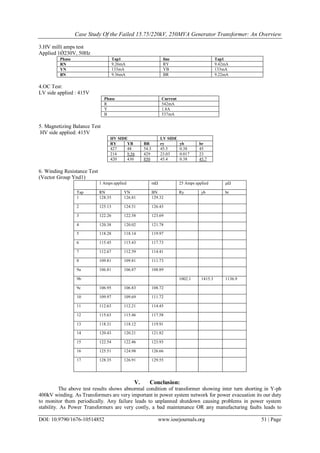 Case Study Of the Failed 15.75/220kV, 250MVA Generator Transformer: An Overview
DOI: 10.9790/1676-10514852 www.iosrjournals.org 51 | Page
3.HV milli amps test
Applied 1Ǿ230V, 50Hz
Phase Tap1 line Tap1
RN 9.26mA RY 9.42mA
YN 133mA YB 133mA
BN 9.36mA BR 9.22mA
4.OC Test:
LV side applied : 415V
Phase Current
R 542mA
Y 1.8A
B 537mA
5. Magnetizing Balance Test
HV side applied: 415V
HV SIDE LV SIDE
RY YB BR ry yb br
427 48 54.3 45.5 0.38 45
214 9.56 429 23.03 0.017 23
420 430 850 45.4 0.38 45.7
6. Winding Resistance Test
(Vector Group Ynd1)
1 Amps applied mΩ 25 Amps applied μΩ
Tap RN YN BN Ry yb br
1 128.35 126.81 129.32
2 125.13 124.51 126.43
3 122.26 122.58 123.69
4 120.38 120.02 121.78
5 118.28 118.14 119.97
6 115.45 115.43 117.73
7 112.67 112.59 114.41
8 109.81 109.81 111.73
9a 106.81 106.87 108.89
9b 1002.1 1415.3 1136.9
9c 106.95 106.83 108.72
10 109.97 109.69 111.72
11 112.63 112.21 114.45
12 115.63 115.46 117.58
13 118.31 118.12 119.91
14 120.43 120.21 121.82
15 122.54 122.46 123.93
16 125.51 124.98 126.66
17 128.35 126.91 129.55
V. Conclusion:
The above test results shows abnormal condition of transformer showing inter turn shorting in Y-ph
400kV winding. As Transformers are very important in power system network for power evacuation its our duty
to monitor them periodically. Any failure leads to unplanned shutdown causing problems in power system
stability. As Power Transformers are very costly, a bad maintenance OR any manufacturing faults leads to
 