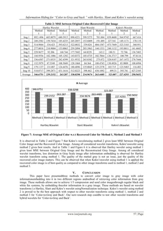 Information Hiding for “Color to Gray and back ” with Hartley, Slant and Kekre‟s wavelet using
www.iosrjournals.org 57 | Page
Table 2: MSE between Original Color-Recovered Color Image
Hartley Wavelet Slant Wavelet Kekre's Wavelet
Method
1
Method
2
Method
3
Method
1
Method
2
Method
3
Method
1
Method
2
Method
3
Img 1 892.1496 603.8079 680.3915 890.4221 599.5275 701.884 839.4608 564.9742 667.416
Img 2 249.2582 159.7434 185.4235 245.2057 153.6809 191.489 227.541 149.1171 170.119
Img 3 514.9844 334.423 393.6213 522.0832 339.024 404.1587 473.7449 323.3183 360.951
Img 4 277.0018 210.9004 153.0065 259.2094 203.3963 144.1533 248.1132 193.0011 141.4685
Img 5 229.9677 92.206 168.744 177.7682 64.8229 143.2 180.51 72.746 136.7483
Img 6 144.9556 102.1086 105.1292 143.0372 105.4735 102.7064 136.3717 100.799 97.8116
Img 7 336.6507 271.0535 282.4399 321.9532 265.8382 275.072 328.8107 267.1472 278.7444
Img 8 132.5979 87.5349 108.5049 128.1068 84.364 108.4743 130.4926 85.9009 108.6994
Img 9 179.1137 131.087 124.4476 180.4896 135.0845 125.2378 165.715 123.5483 116.483
Img 10 510.0717 399.2871 431.1616 512.0223 398.462 438.1092 499.31 393.741 427.2105
Average 346.6751 239.2152 263.287 338.0298 234.9674 263.4485 323.007 227.4293 250.5652
Figure 7: Average MSE of Original Color w.r.t Recovered Color for Method 1, Method 2 and Method 3
It is observed in Table 2 and Figure 7 that Kekre‟s waveletusing method 2 gives least MSE between Original
Color Image and the Recovered Color Image. Among all considered wavelet transforms, Kekre‟swavelet using
method 2 gives best results. And in Table 1 and Figure 6 it is observed that Hartley wavelet using method 1
gives least MSE between Original Gray Image and the Reconstructed Gray Image. Among all considered
wavelet transforms, less distortion in Gray Scale image after information embedding is observed for Hartley
wavelet transform using method 1. The quality of the matted gray is not an issue, just the quality of the
recovered color image matters. This can be observed that when Kekre‟swavelet using method 1 is applied the
recovered color image is of best quality as compared to other image transforms used in method 1, method 2 and
method 3.
V. CONCLUSION
This paper have presentedthree methods to convert color image to gray image with color
informationembedding into it in two different regions andmethod of retrieving color information from gray
image. These methods allows one to achieve 1/3 compression and send color imagesthrough regular black and
white fax systems, by embedding thecolor information in a gray image. These methods are based on wavelet
transforms i.e Hartley, Slant and Kekre‟s wavelet usingNormalization technique. Kekre‟s wavelet using method
2 is proved to be the best approach with respect to other wavelet transforms using method 1, method 2 and
method 3 for „Color-to-Gray and Back‟. Our next research step couldbe to test other wavelet transforms and
hybrid wavelets for „Color-to-Gray and Back‟.
346.6751
239.2152
263.287
338.0298
234.9674
263.4485
323.007
227.4293
250.5652
0
50
100
150
200
250
300
350
400
Method 1 Method 2 Method 3 Method 1 Method 2 Method 3 Method 1 Method 2 Method 3
Hartley Wavelet Slant Wavelet Kekre's Wavelet
Average
 