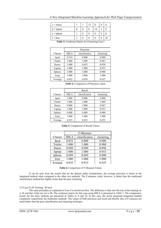 A New Integrated Machine Learning Approach for Web Page Categorization

                                  c = itunes               1       1       13   0       0   0
                                  d = laptop               0       0       0    14      1   0
                                  e = iphone               1       0       0    0       9   0
                                  f = fruit                1       0       0    0       0   25
                                       Table 3: Confusion Matrix for Clustering-Case I


                                                                 Precision
                                   Classes        IMLA         classification        clustering
                                     Ipod          0.714           0.800               0.900
                                    Trailer        1.000           1.000               0.961
                                    Itunes         1.000           0.833               0.928
                                    Laptop         1.000           1.000               0.933
                                    Iphone         1.000           1.000               0.900
                                     Fruit         1.000           1.000               1.000
                                   Average         0.952           0.939               0.937
                                                 Table 4: Comparison of Precision values

                                                                  Recall
                                   Classes        IMLA         classification        clustering
                                     Ipod          1.000           0.800               0.900
                                    Trailer        1.000           1.000               1.000
                                    Itunes         0.800           1.000               0.867
                                    Laptop         1.000           1.000               0.933
                                    Iphone         0.800           0.800               0.900
                                     Fruit         1.000           1.000               1.000
                                   Average         0.933           0.933               0.933

                                              Table 5: Comparison of Recall Values


                                                             F-Measure
                                  Classes         IMLA      classification           clustering
                                    Ipod          0.833         0.800                  0.900
                                  Trailer         1.000         1.000                  0.980
                                   Itunes         0.889         0.909                  0.896
                                   laptop         1.000         1.000                  0.933
                                  iphone          0.889         0.889                  0.900
                                    fruit         1.000         1.000                  1.000
                                  Average         0.935         0.933                  0.935
                                          Table 6: Comparison of F-Measure Values

           It can be seen from the results that for the dataset under consideration, the average precision is better in the
integrated method when compared to the other two methods. The F-measure value, however, is better than the traditional
classification method but slightly lower than the pure clustering.


3.2 Case II (30 Training, 80 test)
          The same procedure as explained in Case I is carried out here. The difference is that now the size of the training set
is 30 and that of the test set is 80. The confusion matrix for this case using IMLA is presented in Table 7. The comparative
results for the three methods are presented in Tables 8, 9 and 10. In this case, the newly proposed integrated method
completely outperforms the traditional methods. The values of both precision and recall and thereby that of F-measure are
much better than the pure classification and clustering technique.


ISSN: 2278-7461                                     www.ijeijournal.com                                         P a g e | 55
 