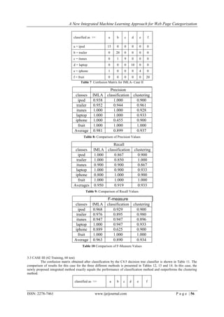 A New Integrated Machine Learning Approach for Web Page Categorization


                                 classified as >>           a     b    c       d        e       f

                                 a = ipod                  15     0    0       0        0   0
                                 b = trailer                0    20    0       0        0   0
                                 c = itunes                 0     1    9       0        0   0
                                 d = laptop                 0     0    0   10           0   0
                                 e = iphone                 1     0    0       0        4   0
                                 f = fruit                  0     0    0       0        0   20
                                       Table 7 Confusion Matrix for IMLA- Case II

                                                 Precision
                                  classes IMLA classification                  clustering
                                    ipod   0.938   1.000                         0.900
                                   trailer 0.952   0.944                         0.961
                                   itunes  1.000   1.000                         0.928
                                   laptop  1.000   1.000                         0.933
                                  iphone 1.000     0.455                         0.900
                                    fruit  1.000   1.000                         1.000
                                  Average 0.981    0.899                         0.937
                                         Table 8: Comparison of Precision Values

                                                  Recall
                                  classes IMLA classification                      clustering
                                    ipod   1.000   0.867                             0.900
                                   trailer 1.000   0.850                             1.000
                                   itunes  0.900   0.900                             0.867
                                  laptop   1.000   0.900                             0.933
                                  iphone   0.800   1.000                             0.900
                                    fruit  1.000   1.000                             1.000
                                 Averages 0.950    0.919                             0.933
                                             Table 9: Comparison of Recall Values

                                                 F-measure
                                  classes IMLA classification                  clustering
                                    ipod   0.968   0.929                         0.900
                                   trailer 0.976   0.895                         0.980
                                   itunes  0.947   0.947                         0.896
                                   laptop  1.000   0.947                         0.933
                                  iphone 0.889     0.625                         0.900
                                    fruit  1.000   1.000                         1.000
                                  Average 0.963    0.890                         0.934
                                        Table 10 Comparison of F-Measure Values


3.3 CASE III (42 Training, 68 test)
         The confusion matrix obtained after classification by the C4.5 decision tree classifier is shown in Table 11. The
comparison of results for this case for the three different methods is presented in Tables 12, 13 and 14. In this case, the
newly proposed integrated method exactly equals the performance of classification method and outperforms the clustering
method.

                                  classified as >>           a    b   c    d        e       f


ISSN: 2278-7461                                    www.ijeijournal.com                                     P a g e | 56
 