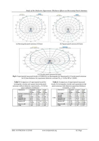 Study of the Dielectric Superstrate Thickness Effects on Microstrip Patch Antennas
DOI: 10.9790/2834-11125565 www.iosrjournals.org 62 | Page
(a) Rectangular patch antenna ( 0.2mm) (b) Square patch antenna (0.2mm)
(c) Circular patch antenna (0.2mm)
Fig 8: Experimental measured results of VSWR for (a) Rectangular (b) Squareand (c) Circular patch antennas
for 0.2mm thickness for superstrate dielectric constant ∈ 𝑟2= 2.2 in HP at 2.4GHz.
Table 5: Comparison of experimental result for
rectangular, circular and square microstrip patch
antennas without dielectric superstrate∈ 𝑟1=2.2 (Free
space radiation conditions)
Table 6: Comparison of experimental measured
results for rectangular, circular and squaremicrostrip
patch antennas with dielectricsuperstrate thickness
0.2mm ∈ 𝑟2= 2.2
 