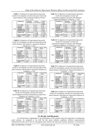 Study of the Dielectric Superstrate Thickness Effects on Microstrip Patch Antennas
DOI: 10.9790/2834-11125565 www.iosrjournals.org 63 | Page
Table 7: Comparison of experimental measured
results for rectangular, circular and square microstrip
patch antennas with superstrate thickness 0.5mm
∈ 𝑟2= 2.2
Table 8: Comparison of experimental measured
results for rectangular, circular and squaremicrostrip
patch antennas with dielectric superstrate thickness
0.8mm ∈ 𝑟2= 2.2
Table 9: Comparison of experimental measured
results for rectangular, circular and squaremicrostrip
patch antennas with dielectric superstrate thickness at
1.0mm ∈ 𝑟2= 2.2
Table 10: Comparison of experimental measured
results for rectangular, circular and square
microstrippatch antennas with dielectric superstrate
thickness at 1.3mm ∈ 𝑟2= 2.2
Table 11: Comparison of experimental measured
results for rectangular, circular and
squaremicrostrippatch antennas with dielectric
superstrate thickness 1.5mm ∈ 𝑟2= 2.2
Table 12: Comparison of experimentalmeasured
results for rectangular, circular and
squaremicrostrippatch antennas with dielectric
superstrate thickness at 2.2mm ∈ 𝑟2= 2.2
Table 13: Comparison of experimental measured
results for rectangular, circular and squaremicrostrip
patch antennas with dielectric Superstrate thickness at
2.4mm ∈ 𝑟2= 2.2
Table 14: Comparison of experimental measured
results for rectangular, circular and squaremicrostrip
patch antennas with dielectric Superstrate thickness at
3.2mm ∈ 𝑟2= 2.2
VI. Results And Discussion
It is found there is degradation in the performance of the antenna when the superstrate is touching the
patch antenna. As compared to the with the free space radiation conditions (without superstrate),the
experimental results show that for rectangular patch antenna the measured resonant frequency is decreased to
 