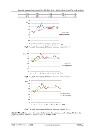 Short-Term Load Forecasting Using The Time Series And Artificial Neural Network Methods
DOI: 10.9790/1676-11137281 www.iosrjournals.org 79 | Page
22 2.8 2.74 2.86 2.89
23 2.6 2.75 2.85 2.86
24 2.5 2.73 2.8 2.79
Fig.8. The graph that compares the forecast and actual values of  = 0.1
Fig.8. The graph that compares the forecast and actual values of  = 0.2
Fig.9. The graph that compares the forecast and actual values of  = 0.3
(iii) ANN Model:Table5 shows the result of the forecast for the ANN model result and figure10 shows the
graph that compares the forecast and actual values of the ANN model.
 