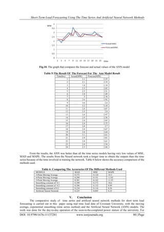 Short-Term Load Forecasting Using The Time Series And Artificial Neural Network Methods
DOI: 10.9790/1676-11137281 www.iosrjournals.org 80 | Page
Fig.10. The graph that compares the forecast and actual values of the ANN model
Table 5:The Result Of The Forecast For The Ann Model Result
Time(hrs) Actual(MW) Forecast(MW)
1 2.1 2.25
2 2.1 2.19
3 1.8 2.18
4 2.3 2.02
5 2.5 2.31
6 2.8 2.49
7 3 2.76
8 2.6 2.92
9 3.6 2.6
10 3.2 3.19
11 2.8 3.07
12 2.5 2.8
13 2.6 2.47
14 2.9 2.56
15 2.8 2.85
16 2.8 2.72
17 2.8 2.7
18 2.8 2.67
19 2.8 2.64
20 3.1 2.61
21 2.9 2.82
22 2.8 2.63
23 2.6 2.54
24 2.5 2.44
From the results, the ANN was better than all the time series models having very low values of MSE,
MAD and MAPE. The results from the Neural network took a longer time to obtain the outputs than the time
series because of the time involved in training the network. Table 6 below shows the accuracy comparison of the
methods used.
Table 6: Comparing The Accuracies Of The Different Methods Used
MODELS MAD MSE MAPE
3-Point Moving Average 0.272 0.124 10.3
4-Point Moving Average 0.290 0.141 11.02
5-Point Moving Average 0.301 0.162 11.55
Smoothing constant of 0.1 0.299 0.172 10.6
Smoothing constant of 0.2 0.246 0.132 8.89
Smoothing constant of 0.3 0.234 0.116 8.56
Artificial Neural Network 0.225 0.095 8.25
V. Conclusion
The comparative study of time series and artificial neural network methods for short term load
forecasting is carried out in this paper using real time load data of Covenant University, with the moving
average, exponential smoothing (time series method) and the Artificial Neural Network (ANN) models. The
work was done for the day-to-day operation of the soon-to-be-completed power station of the university. For
 