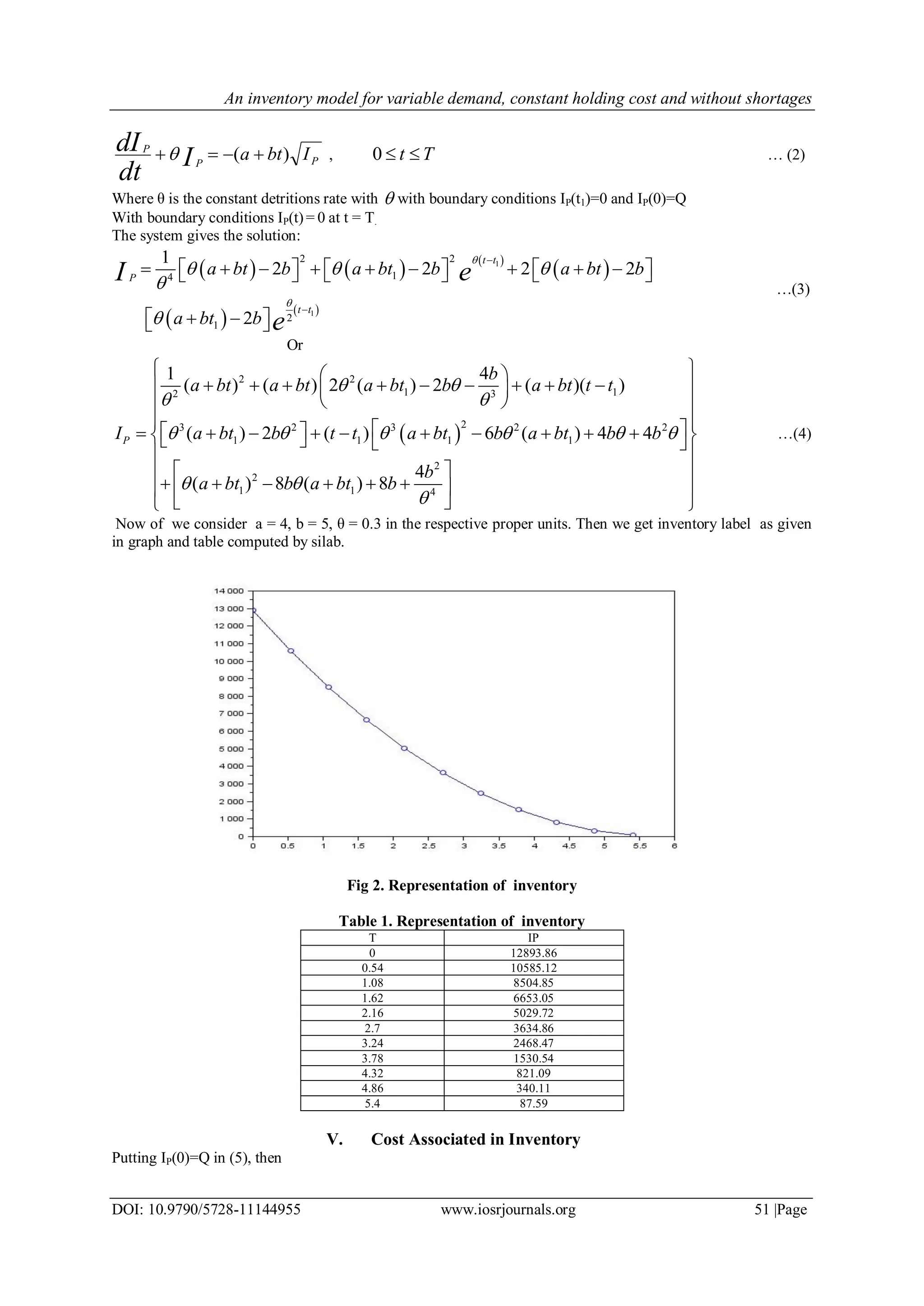An inventory model for variable demand, constant holding cost and without shortages
DOI: 10.9790/5728-11144955 www.iosrjournals.org 51 |Page
PP
P
IbtaI
dt
dI )(  , 0 t T  … (2)
Where θ is the constant detritions rate with  with boundary conditions IP(t1)=0 and IP(0)=Q
With boundary conditions IP(t)= 0 at t = T.
The system gives the solution:
     
 
   
1
1
2 2
14
2
1
1
2 2 2 2
2
t t
P
t t
a bt b a bt b a bt b
a bt b
eI
e


  




                  
   
…(3)
Or
 
2 2
1 12 3
23 2 3 2 2
1 1 1 1
2
2
1 1 4
1 4
( ) ( ) 2 ( ) 2 ( )( )
( ) 2 ( ) 6 ( ) 4 4
4
( ) 8 ( ) 8
P
b
a bt a bt a bt b a bt t t
I a bt b t t a bt b a bt b b
b
a bt b a bt b
 
 
     
 

  
          
  
                
 
  
       
  
…(4)
Now of we consider a = 4, b = 5, θ = 0.3 in the respective proper units. Then we get inventory label as given
in graph and table computed by silab.
Fig 2. Representation of inventory
Table 1. Representation of inventory
T IP
0 12893.86
0.54 10585.12
1.08 8504.85
1.62 6653.05
2.16 5029.72
2.7 3634.86
3.24 2468.47
3.78 1530.54
4.32 821.09
4.86 340.11
5.4 87.59
V. Cost Associated in Inventory
Putting IP(0)=Q in (5), then
 