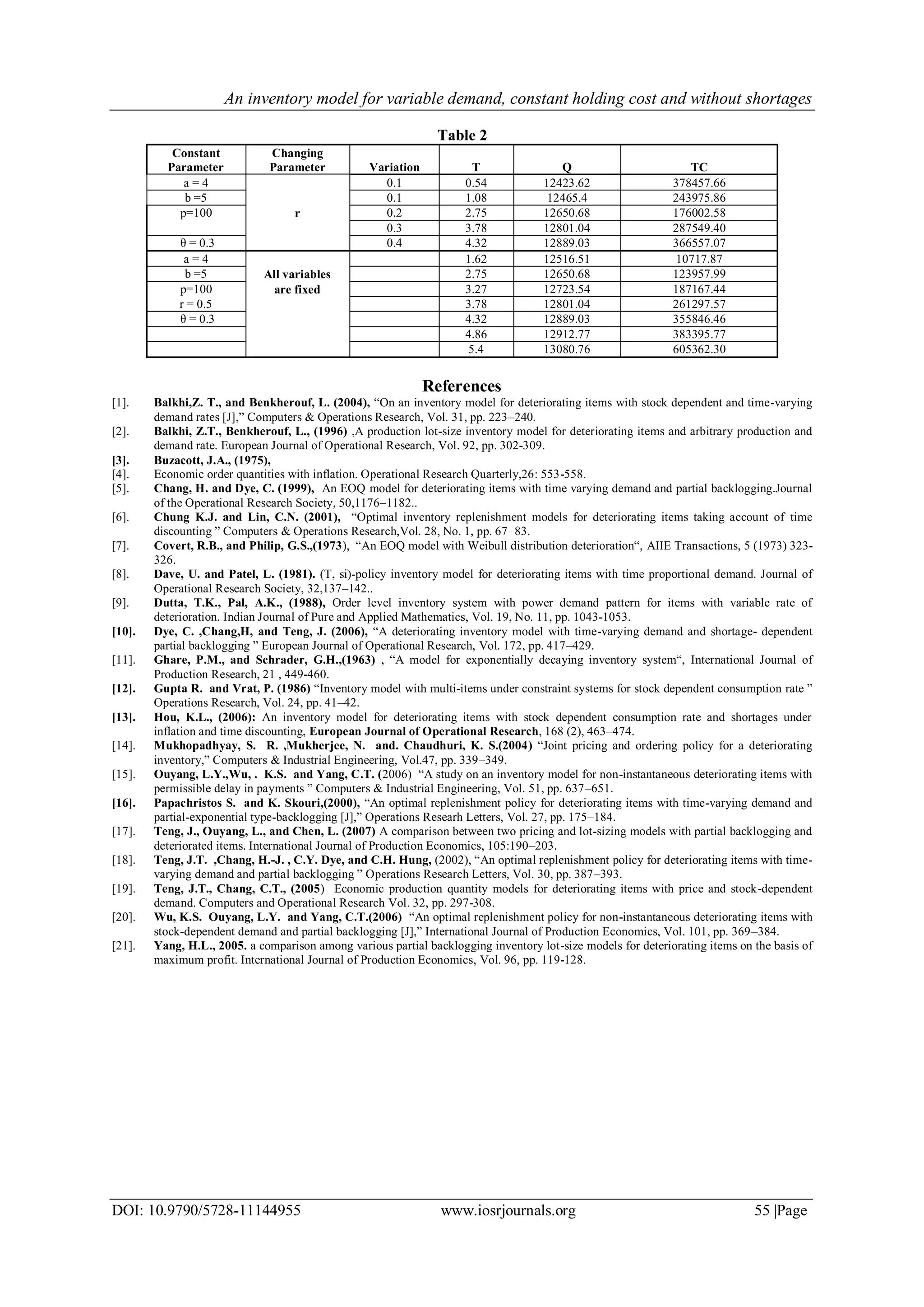 An inventory model for variable demand, constant holding cost and without shortages
DOI: 10.9790/5728-11144955 www.iosrjournals.org 55 |Page
Table 2
Constant
Parameter
Changing
Parameter Variation T Q TC
a = 4 0.1 0.54 12423.62 378457.66
b =5 0.1 1.08 12465.4 243975.86
p=100 r 0.2 2.75 12650.68 176002.58
0.3 3.78 12801.04 287549.40
θ = 0.3 0.4 4.32 12889.03 366557.07
a = 4 1.62 12516.51 10717.87
b =5 All variables 2.75 12650.68 123957.99
p=100 are fixed 3.27 12723.54 187167.44
r = 0.5 3.78 12801.04 261297.57
θ = 0.3 4.32 12889.03 355846.46
4.86 12912.77 383395.77
5.4 13080.76 605362.30
References
[1]. Balkhi,Z. T., and Benkherouf, L. (2004), “On an inventory model for deteriorating items with stock dependent and time-varying
demand rates [J],” Computers & Operations Research, Vol. 31, pp. 223–240.
[2]. Balkhi, Z.T., Benkherouf, L., (1996) ,A production lot-size inventory model for deteriorating items and arbitrary production and
demand rate. European Journal of Operational Research, Vol. 92, pp. 302-309.
[3]. Buzacott, J.A., (1975),
[4]. Economic order quantities with inflation. Operational Research Quarterly,26: 553-558.
[5]. Chang, H. and Dye, C. (1999), An EOQ model for deteriorating items with time varying demand and partial backlogging.Journal
of the Operational Research Society, 50,1176–1182..
[6]. Chung K.J. and Lin, C.N. (2001), “Optimal inventory replenishment models for deteriorating items taking account of time
discounting ” Computers & Operations Research,Vol. 28, No. 1, pp. 67–83.
[7]. Covert, R.B., and Philip, G.S.,(1973), “An EOQ model with Weibull distribution deterioration“, AIIE Transactions, 5 (1973) 323-
326.
[8]. Dave, U. and Patel, L. (1981). (T, si)-policy inventory model for deteriorating items with time proportional demand. Journal of
Operational Research Society, 32,137–142..
[9]. Dutta, T.K., Pal, A.K., (1988), Order level inventory system with power demand pattern for items with variable rate of
deterioration. Indian Journal of Pure and Applied Mathematics, Vol. 19, No. 11, pp. 1043-1053.
[10]. Dye, C. ,Chang,H, and Teng, J. (2006), “A deteriorating inventory model with time-varying demand and shortage- dependent
partial backlogging ” European Journal of Operational Research, Vol. 172, pp. 417–429.
[11]. Ghare, P.M., and Schrader, G.H.,(1963) , “A model for exponentially decaying inventory system“, International Journal of
Production Research, 21 , 449-460.
[12]. Gupta R. and Vrat, P. (1986) “Inventory model with multi-items under constraint systems for stock dependent consumption rate ”
Operations Research, Vol. 24, pp. 41–42.
[13]. Hou, K.L., (2006): An inventory model for deteriorating items with stock dependent consumption rate and shortages under
inflation and time discounting, European Journal of Operational Research, 168 (2), 463–474.
[14]. Mukhopadhyay, S. R. ,Mukherjee, N. and. Chaudhuri, K. S.(2004) “Joint pricing and ordering policy for a deteriorating
inventory,” Computers & Industrial Engineering, Vol.47, pp. 339–349.
[15]. Ouyang, L.Y.,Wu, . K.S. and Yang, C.T. (2006) “A study on an inventory model for non-instantaneous deteriorating items with
permissible delay in payments ” Computers & Industrial Engineering, Vol. 51, pp. 637–651.
[16]. Papachristos S. and K. Skouri,(2000), “An optimal replenishment policy for deteriorating items with time-varying demand and
partial-exponential type-backlogging [J],” Operations Researh Letters, Vol. 27, pp. 175–184.
[17]. Teng, J., Ouyang, L., and Chen, L. (2007) A comparison between two pricing and lot-sizing models with partial backlogging and
deteriorated items. International Journal of Production Economics, 105:190–203.
[18]. Teng, J.T. ,Chang, H.-J. , C.Y. Dye, and C.H. Hung, (2002), “An optimal replenishment policy for deteriorating items with time-
varying demand and partial backlogging ” Operations Research Letters, Vol. 30, pp. 387–393.
[19]. Teng, J.T., Chang, C.T., (2005) Economic production quantity models for deteriorating items with price and stock-dependent
demand. Computers and Operational Research Vol. 32, pp. 297-308.
[20]. Wu, K.S. Ouyang, L.Y. and Yang, C.T.(2006) “An optimal replenishment policy for non-instantaneous deteriorating items with
stock-dependent demand and partial backlogging [J],” International Journal of Production Economics, Vol. 101, pp. 369–384.
[21]. Yang, H.L., 2005. a comparison among various partial backlogging inventory lot-size models for deteriorating items on the basis of
maximum profit. International Journal of Production Economics, Vol. 96, pp. 119-128.
 