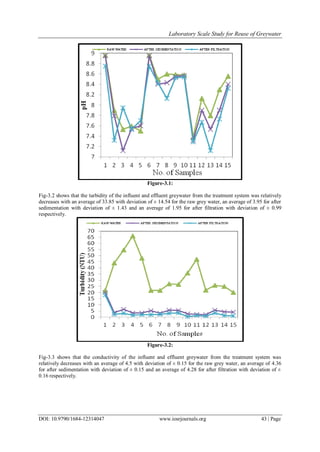 Laboratory Scale Study for Reuse of Greywater
DOI: 10.9790/1684-12314047 www.iosrjournals.org 43 | Page
Figure-3.1:
Fig-3.2 shows that the turbidity of the influent and effluent greywater from the treatment system was relatively
decreases with an average of 33.85 with deviation of ± 14.54 for the raw grey water, an average of 3.95 for after
sedimentation with deviation of ± 1.43 and an average of 1.95 for after filtration with deviation of ± 0.99
respectively.
Figure-3.2:
Fig-3.3 shows that the conductivity of the influent and effluent greywater from the treatment system was
relatively decreases with an average of 4.5 with deviation of ± 0.15 for the raw grey water, an average of 4.36
for after sedimentation with deviation of ± 0.15 and an average of 4.28 for after filtration with deviation of ±
0.16 respectively.
 