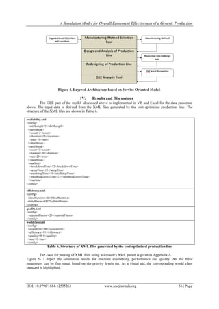 A Simulation Model for Overall Equipment Effectiveness of a Generic Production
DOI: 10.9790/1684-12535263 www.iosrjournals.org 56 | Page
Figure 4. Layered Architecture based on Service Oriented Model.
IV. Results and Discussions
The OEE part of the model discussed above is implemented in VB and Excel for the data presented
above. The input data is derived from the XML files generated by the cost optimized production line. The
structure of the XML files are shown in Table 6.
availability.xml
<config>
<shiftLength>8</shiftLength>
<shortBreak>
<count>2</count>
<duration>15</duration>
<min>10</min>
</shortBreak>
<mealBreak>
<count>1</count>
<duration>30</duration>
<min>25</min>
</mealBreak>
<machine>
<breakdownTime>32</breakdownTime>
<setupTime>15</setupTime>
<minSetupTime>10</minSetupTime>
<minBreakDownTime>25</minBreakDownTime>
</machine>
</config>
efficiency.xml
<config>
<idealRuntime>60</idealRuntime>
<totalPieces>19271</totalPieces>
</config>
quality.xml
<config>
<rejectedPieces>423</rejectedPieces>
</config>
worldclass.xml
<config>
<availability>90</availability>
<efficiency>95</efficiency>
<quality>99.9</quality>
<oee>85</oee>
</config>
Table 6. Structure pf XML files generated by the cost optimized production line
The code for parsing of XML files using Microsoft's XML parser is given in Appendix A.
Figure 5- 7 depict the simulation results for machine availability, performance and quality. All the three
parameters can be fine tuned based on the priority levels set. As a visual aid, the corresponding world class
standard is highlighted.
 