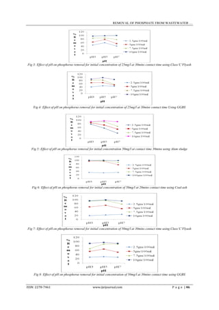 REMOVAL OF PHOSPHATE FROM WASTEWATER …




Fig 3: Effect of pH on phosphorus removal for initial concentration of 25mg/l at 30mins contact time using Class’C’Flyash




    Fig 4: Effect of pH on phosphorus removal for initial concentration of 25mg/l at 30mins contact time Using GGBS




   Fig 5: Effect of pH on phosphorus removal for initial concentration 50mg/l at contact time 30mins using Alum sludge




   Fig 6: Effect of pH on phosphorus removal for initial concentration of 50mg/l at 20mins contact time using Coal-ash




Fig 7: Effect of pH on phosphorus removal for initial concentration of 50mg/l at 30mins contact time using Class’C’Flyash




    Fig 8: Effect of pH on phosphorus removal for initial concentration of 50mg/l at 30mins contact time using GGBS


ISSN: 2278-7461                                 www.ijeijournal.com                                       P a g e | 46
 