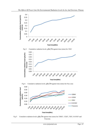 The Effects Of Power Line On Environmental Radiation Levels In Jos And Environs–Plateau
www.ijeijournal.com Page | 47
Fig 3: Cumulative radiation levels Sv /hr against time (mins) for 33kV
Fig 4: Cumulative radiation levels Sv /hr against time (mins) for Free zone
Fig 5: Cumulative radiation levels Sv /hr against time (mins) for 330kV, 132kV, 33kV, 0.415kV and
Freezone.
0
0.05
0.1
0.15
0.2
0.25
0.3
0.35
0.4
Cummulativeradiationlevel(μSv/hr)
0.415kV
Total time(Min)
0.00
0.05
0.10
0.15
0.20
0.25
0.30
0.35
0.40
Cummulativeradiationlevel(μSv/hr)
Freezone
Total time(Min)
0.00
0.10
0.20
0.30
0.40
0.50
0.60
Cummulativeradiationlevel
(μSv/hr)
Total time(Min)
330kV
132kV
33kV
0.415kV
Freezone
 