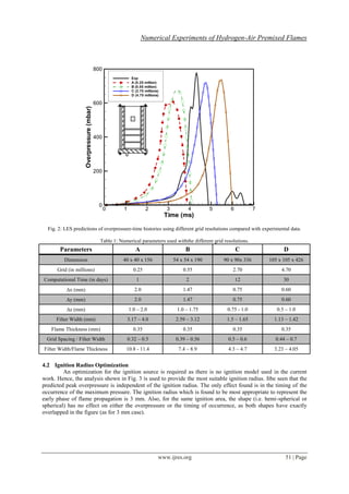 Numerical Experiments of Hydrogen-Air Premixed Flames
www.ijres.org 51 | Page
Fig. 2: LES predictions of overpressure-time histories using different grid resolutions compared with experimental data.
Table 1: Numerical parameters used withthe different grid resolutions.
Parameters A B C D
Dimension 40 x 40 x 156 54 x 54 x 190 90 x 90x 336 105 x 105 x 426
Grid (in millions) 0.25 0.55 2.70 4.70
Computational Time (in days) 1 2 12 30
x (mm) 2.0 1.47 0.75 0.60
y (mm) 2.0 1.47 0.75 0.60
z (mm) 1.0 – 2.0 1.0 – 1.75 0.75 - 1.0 0.5 – 1.0
Filter Width (mm) 3.17 – 4.0 2.59 – 3.12 1.5 – 1.65 1.13 – 1.42
Flame Thickness (mm) 0.35 0.35 0.35 0.35
Grid Spacing / Filter Width 0.32 – 0.5 0.39 – 0.56 0.5 – 0.6 0.44 – 0.7
Filter Width/Flame Thickness 10.8 - 11.4 7.4 – 8.9 4.3 – 4.7 3.23 – 4.05
4.2 Ignition Radius Optimization
An optimization for the ignition source is required as there is no ignition model used in the current
work. Hence, the analysis shown in Fig. 3 is used to provide the most suitable ignition radius. Itbe seen that the
predicted peak overpressure is independent of the ignition radius. The only effect found is in the timing of the
occurrence of the maximum pressure. The ignition radius which is found to be most appropriate to represent the
early phase of flame propagation is 3 mm. Also, for the same ignition area, the shape (i.e. hemi-spherical or
spherical) has no effect on either the overpressure or the timing of occurrence, as both shapes have exactly
overlapped in the figure (as for 3 mm case).
Time (ms)
Overpressure(mbar)
0 1 2 3 4 5 6 7
0
200
400
600
800
Exp
A (0.25 million)
B (0.55 million)
C (2.70 millions)
D (4.70 millions)
 