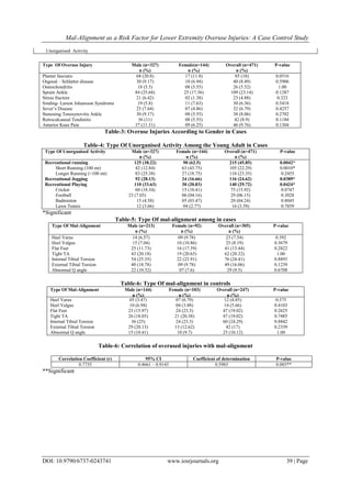 Mal-Alignment as a Risk Factor for Lower Extremity Overuse Injuries: A Case Control Study
DOI: 10.9790/6737-0243741 www.iosrjournals.org 39 | Page
Table-3: Overuse Injuries According to Gender in Cases
Table-4: Type Of Unorganised Activity Among the Young Adult in Cases
Type Of Unorganised Activity Male (n=327)
n (%)
Female (n=144)
n (%)
Overall (n=471)
n (%)
P-value
Recreational running 125 (38.22) 90 (62.5) 215 (45.85) 0.0042*
Short Running (100 mt) 42 (12.84) 63 (43.75) 105 (22.29) 0.0010*
Longer Running (>100 mt) 83 (25.38) 27 (18.75) 110 (23.35) 0.2455
Recreational Jogging 92 (28.13) 24 (16.66) 116 (24.62) 0.0389*
Recreational Playing 110 (33.63) 30 (20.83) 140 (29.72) 0.0424*
Cricket 60 (18.34) 15 (10.41) 75 (15.92) 0.0747
Football 23 (7.03) 06 (04.16) 29 (06.15) 0.3028
Badminton 15 (4.58) 05 (03.47) 20 (04.24) 0.8045
Lawn Tennis 12 (3.66) 04 (2.77) 16 (3.39) 0.7859
*Significant
Table-5: Type Of mal-alignment among in cases
Type Of Mal-Alignment Male (n=213)
n (%)
Female (n=92)
n (%)
Overall (n=305)
n (%)
P-value
Heel Varus 14 (6.57) 09 (9.78) 23 (7.54) 0.392
Heel Valgus 15 (7.04) 10 (10.86) 25 (8.19) 0.3679
Flat Feet 25 (11.73) 16 (17.39) 41 (13.44) 0.2822
Tight TA 43 (20.18) 19 (20.65) 62 (20.32) 1.00
Internal Tibial Torsion 54 (25.35) 22 (23.91) 76 (24.41) 0.8893
External Tibial Torsion 40 (18.78) 09 (9.78) 49 (16.06) 0.1239
Abnormal Q angle 22 (10.32) 07 (7.6) 29 (9.5) 0.6708
Table-6: Type Of mal-alignment in controls
Type Of Mal-Alignment Male (n=144)
n (%)
Female (n=103)
n (%)
Overall (n=247)
n (%)
P-value
Heel Varus 05 (3.47) 07 (6.79) 12 (4.85) 0.375
Heel Valgus 10 (6.94) 04 (3.88) 14 (5.66) 0.4103
Flat Feet 23 (15.97) 24 (23.3) 47 (19.02) 0.2625
Tight TA 26 (18.05) 21 (20.38) 47 (19.02) 0.7485
Internal Tibial Torsion 36 (25) 24 (23.3) 60 (24.29) 0.8842
External Tibial Torsion 29 (20.13) 13 (12.62) 42 (17) 0.2339
Abnormal Q angle 15 (10.41) 10 (9.7) 25 (10.12) 1.00
Table-6: Correlation of overused injuries with mal-alignment
**Significant
Unorganised Activity
Type Of Overuse Injury Male (n=327)
n (%)
Female(n=144)
n (%)
Overall (n=471)
n (%)
P-value
Planter fasciatis 68 (20.8) 17 (11.8) 85 (18) 0.0516
Osgood – Schlatter disease 30 (9.17) 10 (6.94) 40 (8.49) 0.5906
Osteochondritis 18 (5.5) 08 (5.55) 26 (5.52) 1.00
Sprain Ankle 84 (25.68) 25 (17.36) 109 (23.14) 0.1287
Stress fracture 21 (6.42) 02 (1.38) 23 (4.88) 0.323
Sinding- Larson Johansson Syndrome 19 (5.8) 11 (7.63) 30 (6.36) 0.5418
Sever’s Disease 25 (7.64) 07 (4.86) 32 (6.79) 0.4257
Stenosing Tenosynovitis Ankle 30 (9.17) 08 (5.55) 38 (8.06) 0.2702
Retrocalcaneal Tendinitis 36 (11) 08 (5.55) 42 (8.9) 0.1184
Anterior Knee Pain 37 (11.31) 09 (6.25) 46 (9.76) 0.1304
Correlation Coefficient (r) 95% CI Coefficient of determination P-value
0.7735 0.4661 – 0.9143 0.5983 0.003**
 