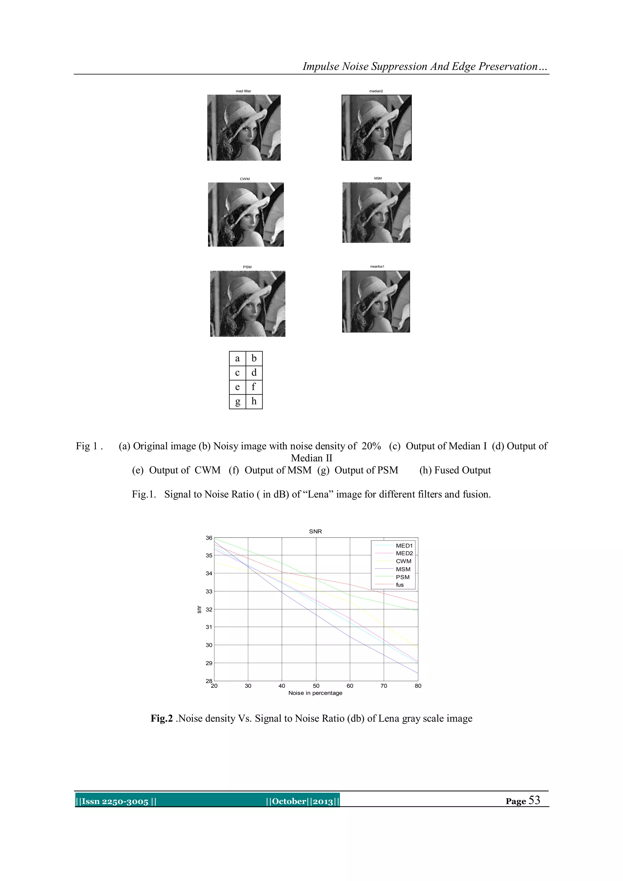 Impulse Noise Suppression And Edge Preservation…
med filter

median2

MSM

CWM

meanfus1

PSM

a
c
e
g

Fig 1 .

b
d
f
h

(a) Original image (b) Noisy image with noise density of 20% (c) Output of Median I (d) Output of
Median II
(e) Output of CWM (f) Output of MSM (g) Output of PSM
(h) Fused Output
Fig.1. Signal to Noise Ratio ( in dB) of “Lena” image for different filters and fusion.

SNR
36
MED1
MED2
CWM
MSM
PSM
fus

35
34

snr

33
32
31
30
29
28
20

30

40

50
60
Noise in percentage

70

80

Fig.2 .Noise density Vs. Signal to Noise Ratio (db) of Lena gray scale image

||Issn 2250-3005 ||

||October||2013||

Page 53

 