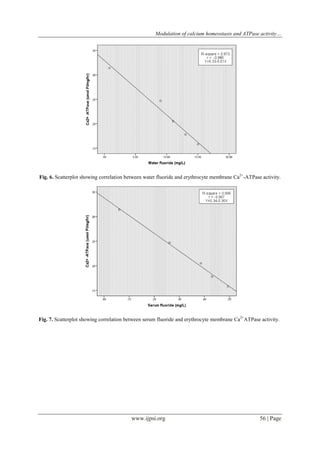 Modulation of calcium homeostasis and ATPase activity…
www.ijpsi.org 56 | Page
Fig. 6. Scatterplot showing correlation between water fluoride and erythrocyte membrane Ca2+
-ATPase activity.
Fig. 7. Scatterplot showing correlation between serum fluoride and erythrocyte membrane Ca2+
ATPase activity.
 