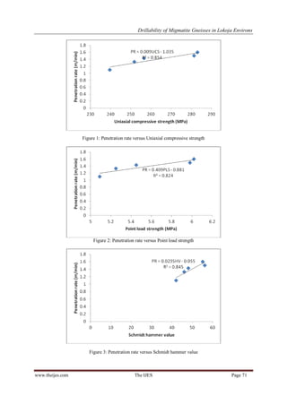 Drillability of Migmatite Gneisses in Lokoja Environs

Figure 1: Penetration rate versus Uniaxial compressive strength

Figure 2: Penetration rate versus Point load strength

Figure 3: Penetration rate versus Schmidt hammer value

www.theijes.com

The IJES

Page 71

 